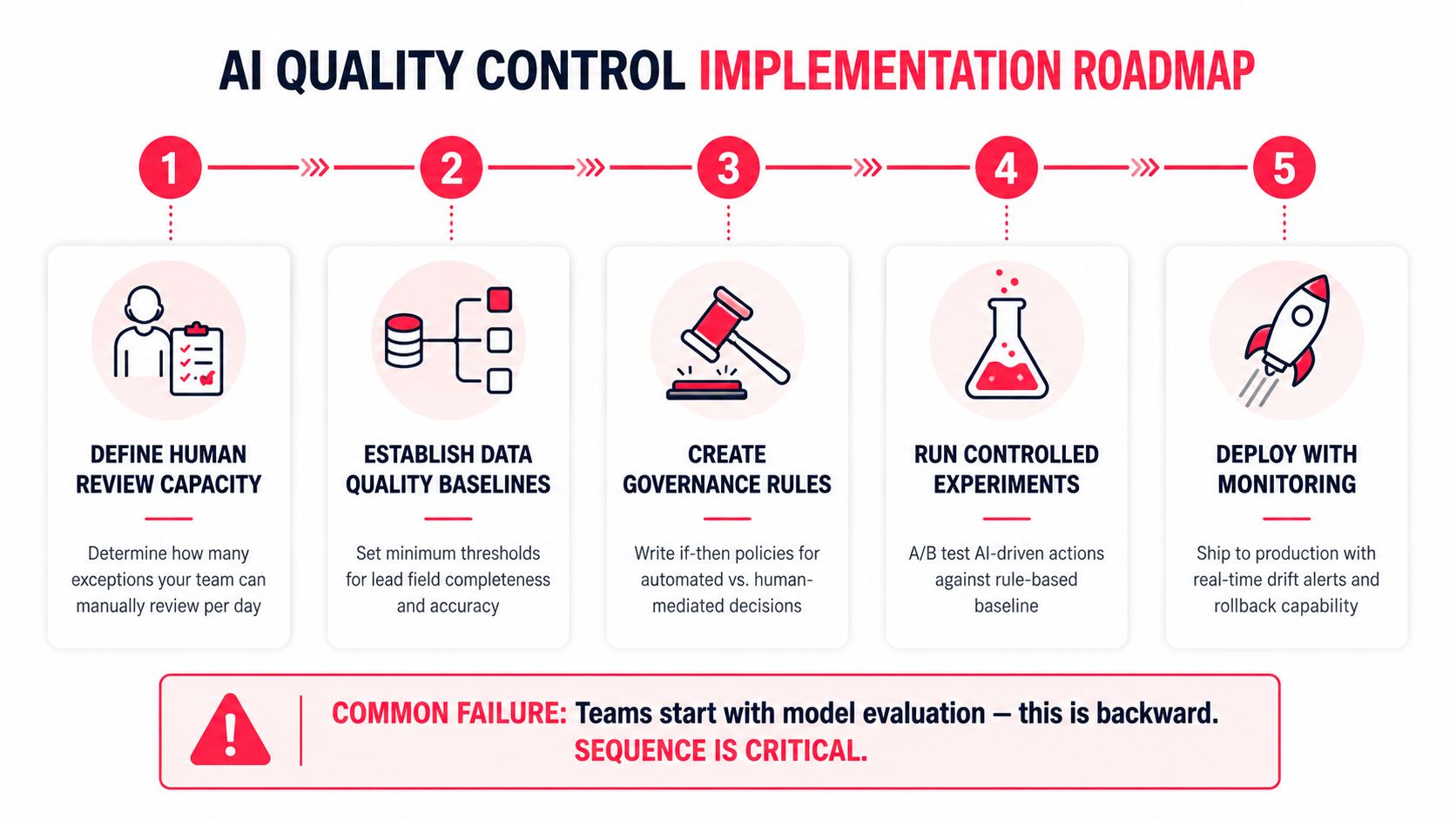 A five-step roadmap for implementing AI quality control, highlighting governance and monitoring in an organizational workflow.
