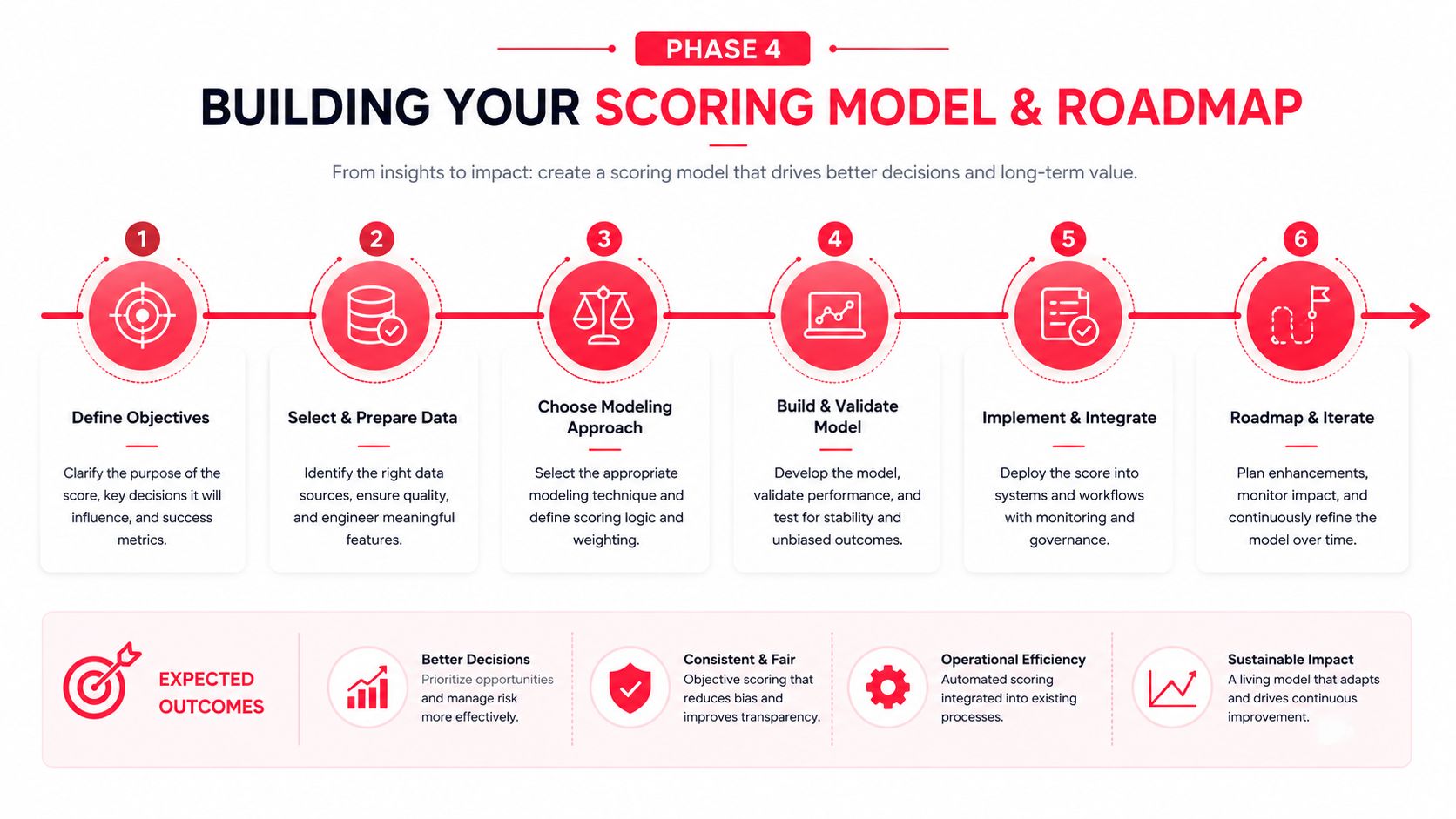 A six-step roadmap graphic illustrating the process of building a scoring model for AI readiness assessment.