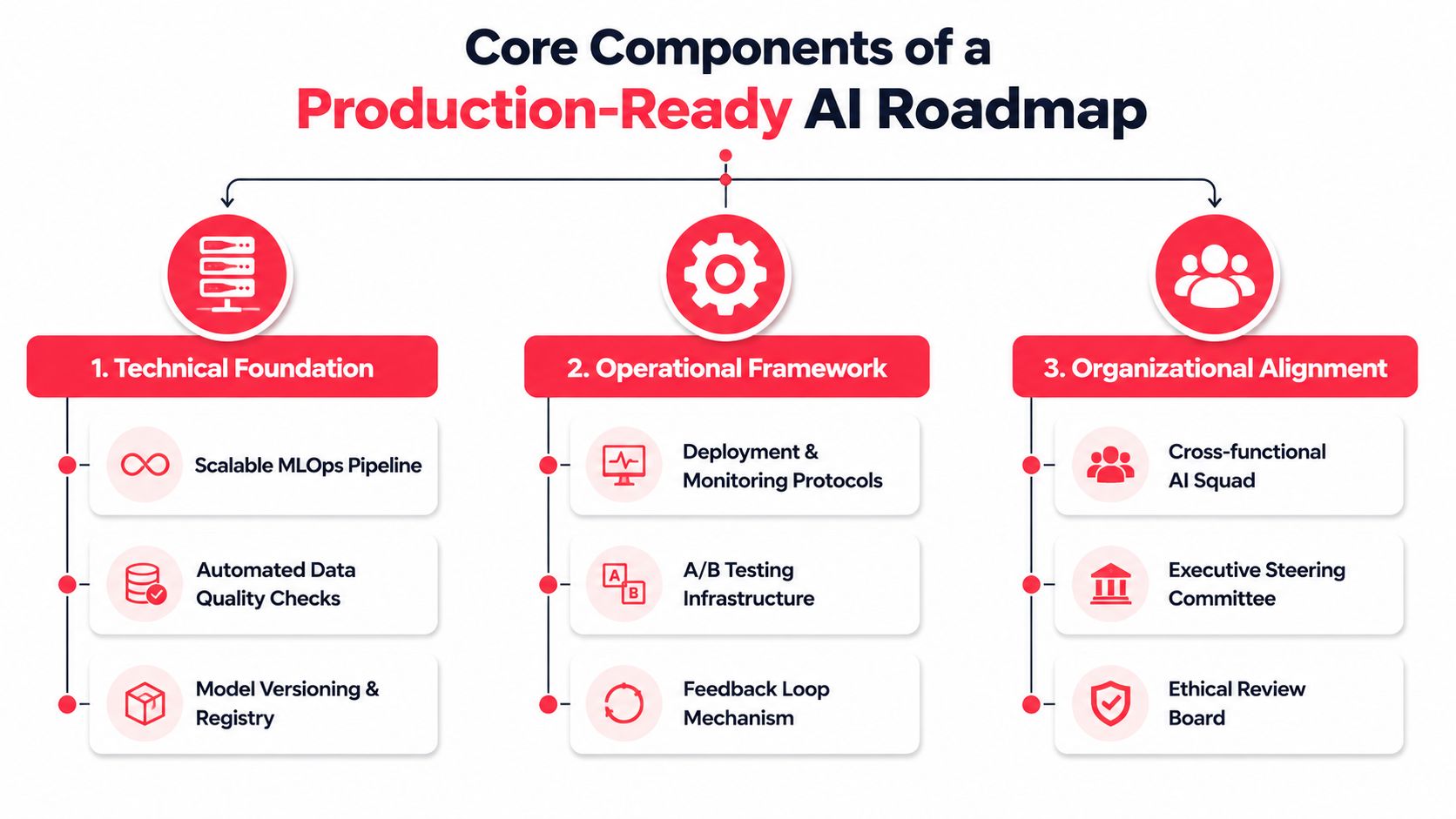 A diagram outlining the three core pillars of a production-ready AI roadmap including technical, operational, and organizational aspects.