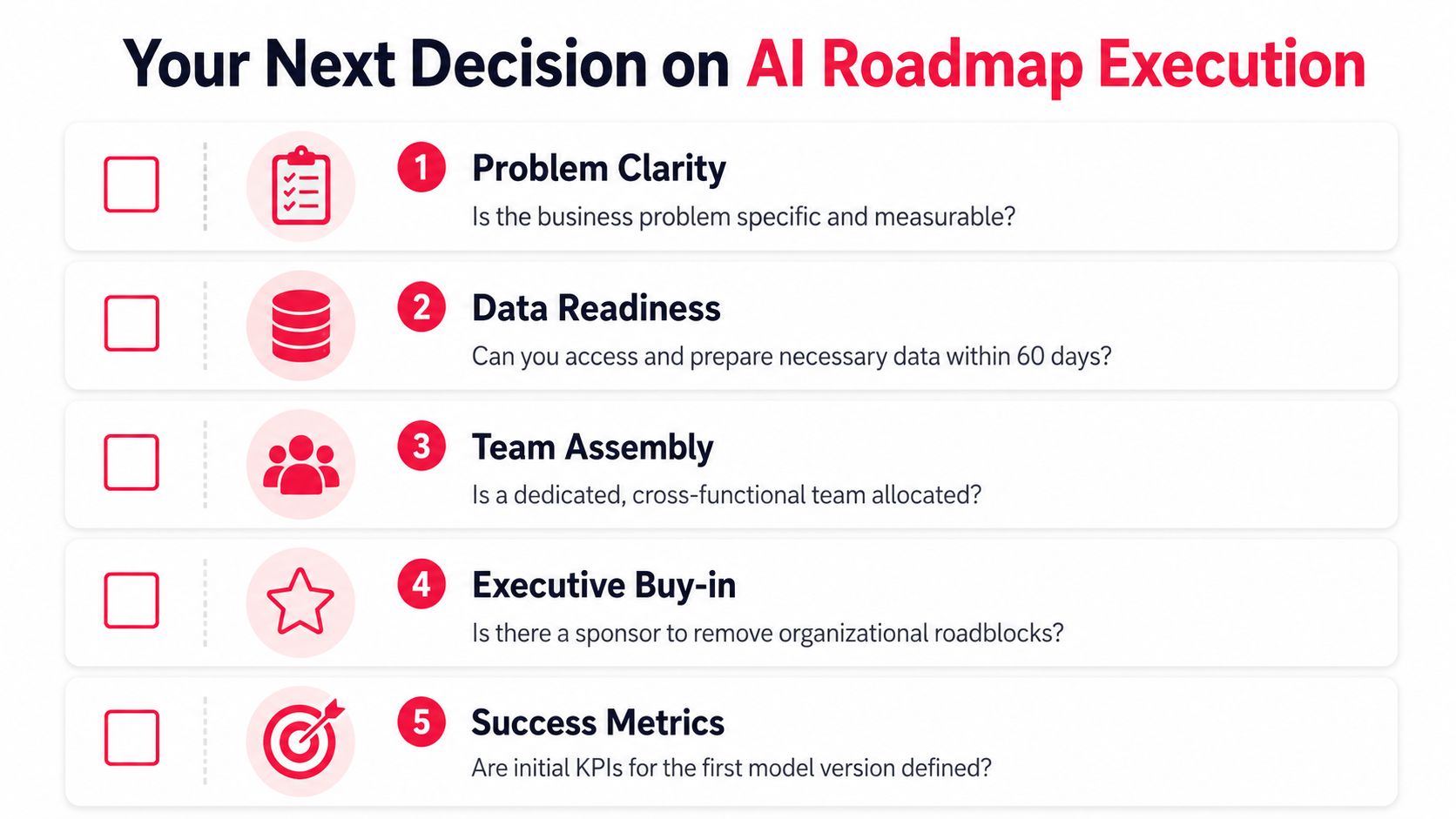 A checklist for AI roadmap execution with five key steps including problem clarity and data readiness.