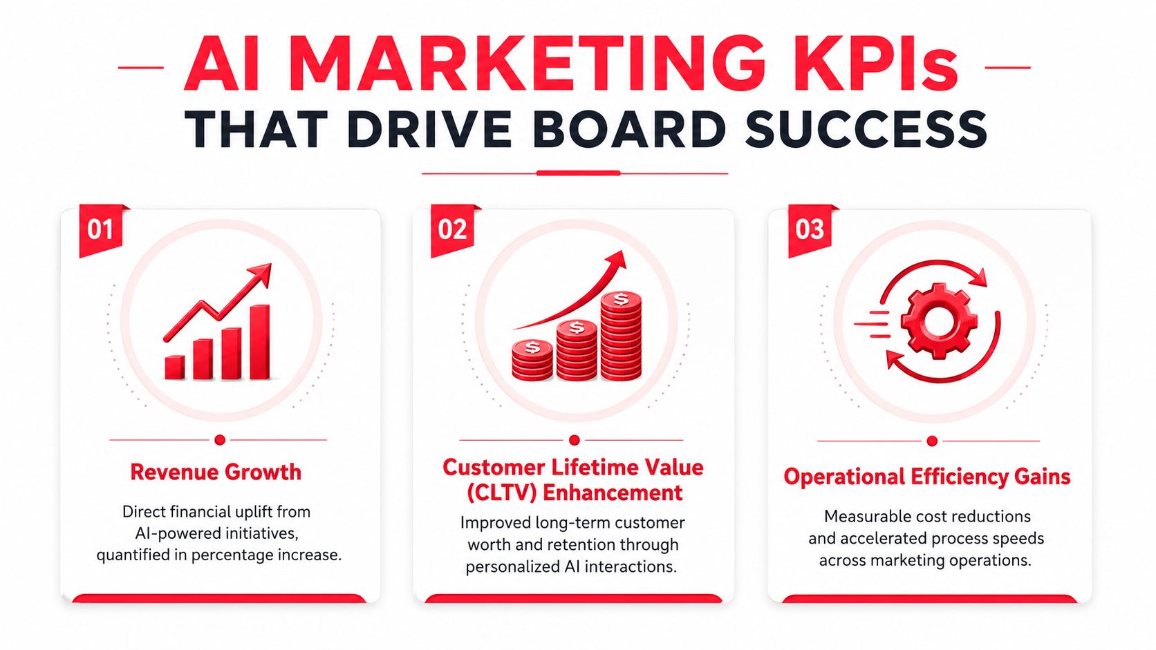 A graphic showing three key AI marketing performance indicators for business growth including revenue, customer value, and efficiency.