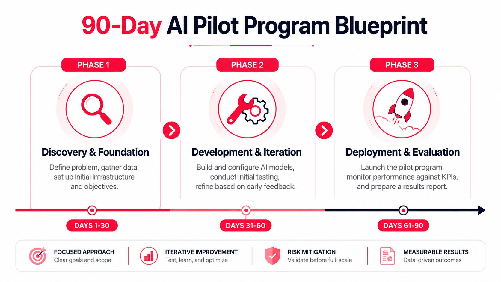 A 90-day AI pilot program blueprint outlining three phases of discovery, development, and deployment for project success.