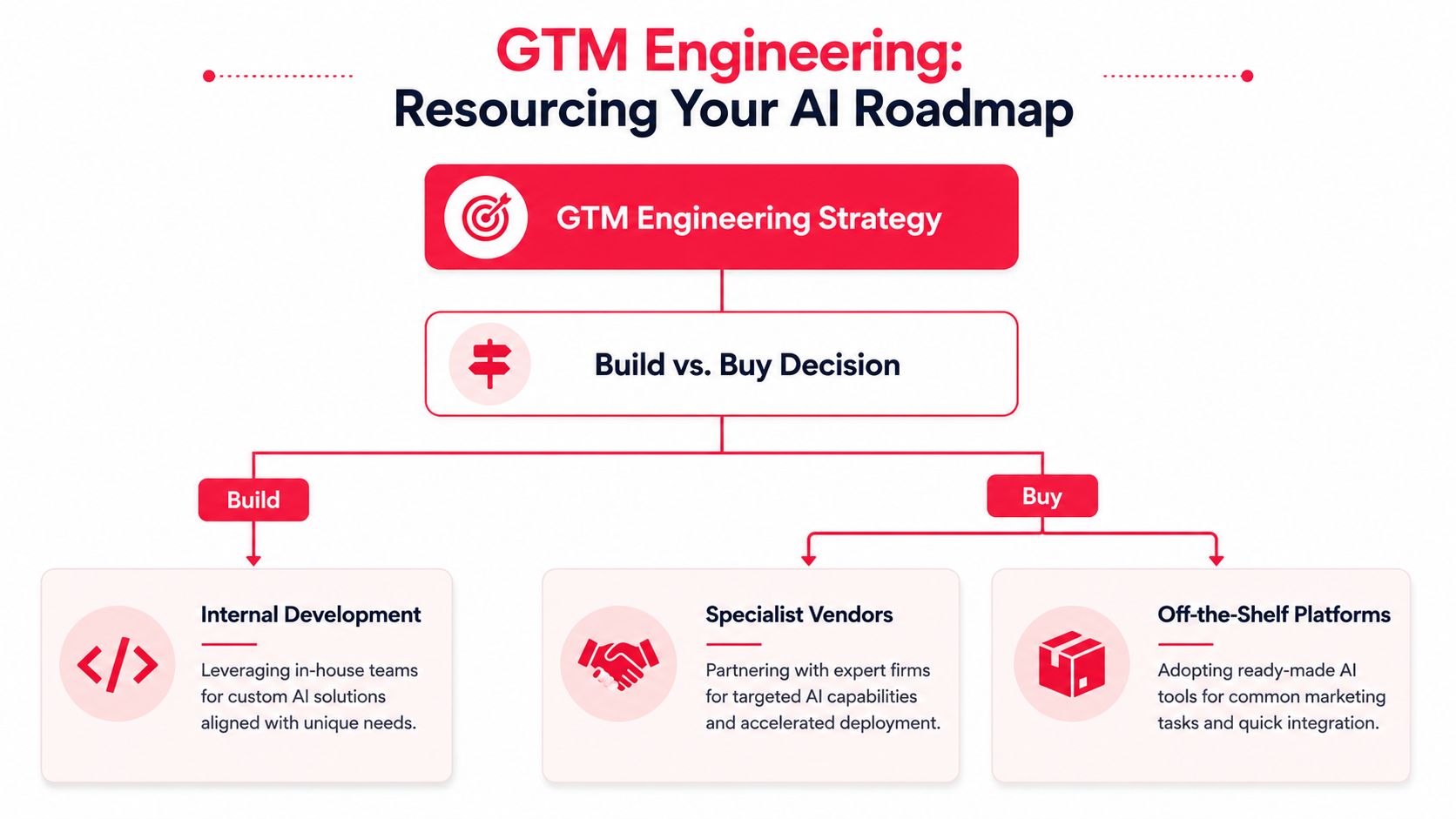 A diagram illustrating the GTM engineering strategy process for building or buying AI solutions for marketing.