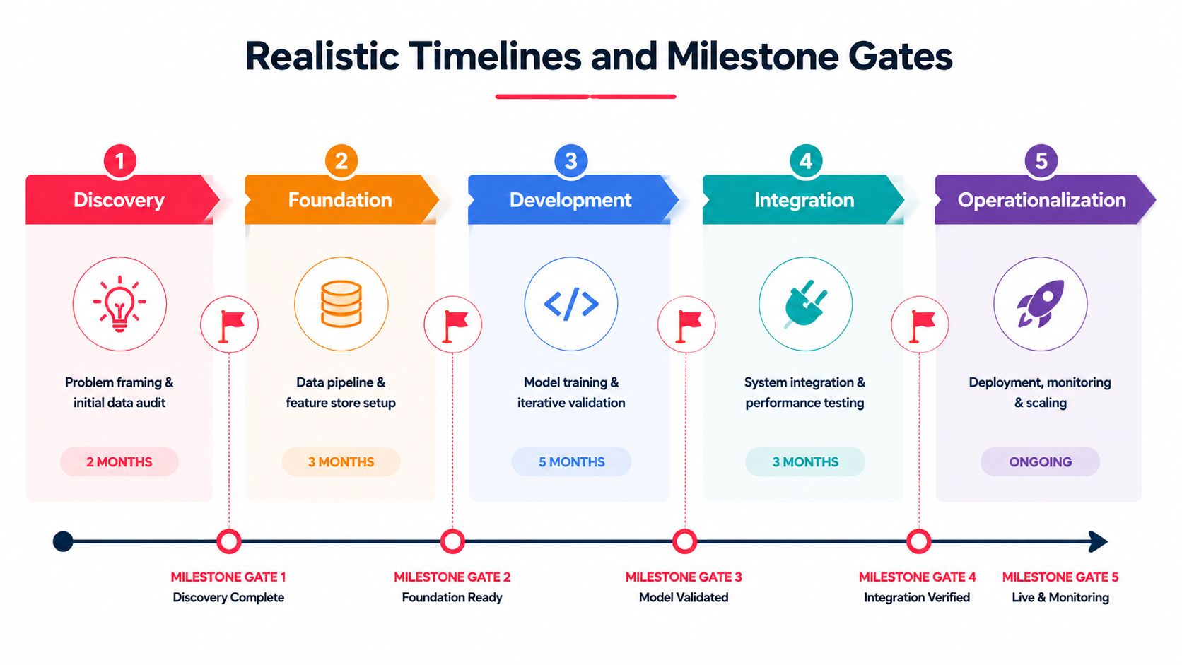 A project roadmap infographic showing five stages from discovery and foundation to operationalization with associated timelines.