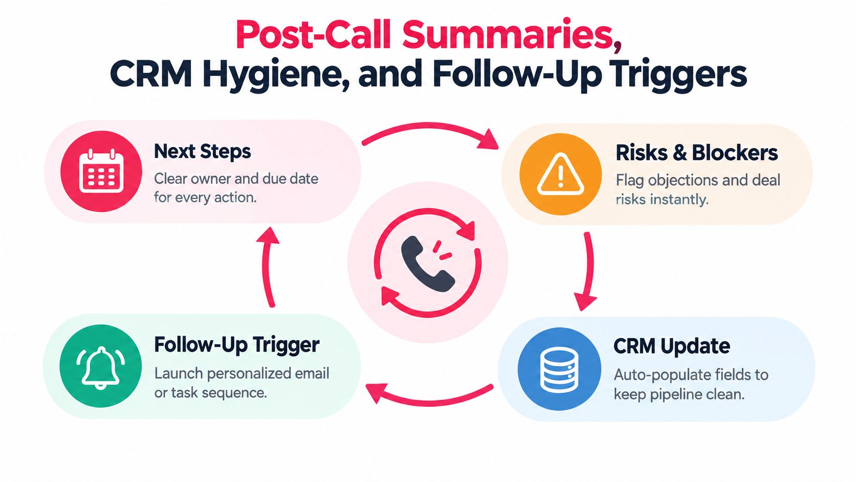 A diagram illustrating the post-call workflow for sales including summaries, CRM hygiene, and automated follow-up triggers.