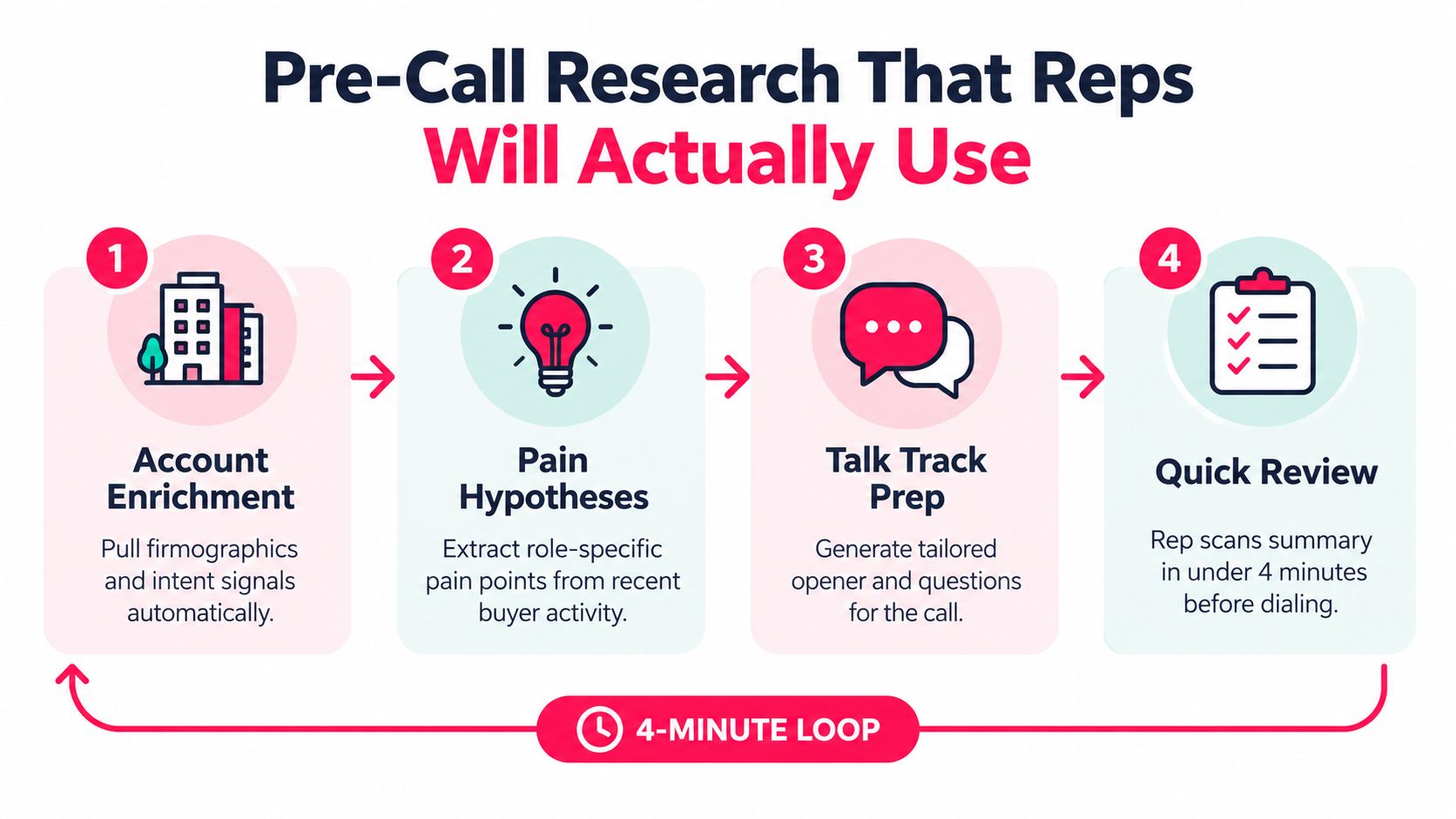 A four-step infographic illustrating an efficient AI-driven process for preparing sales representatives for customer calls.