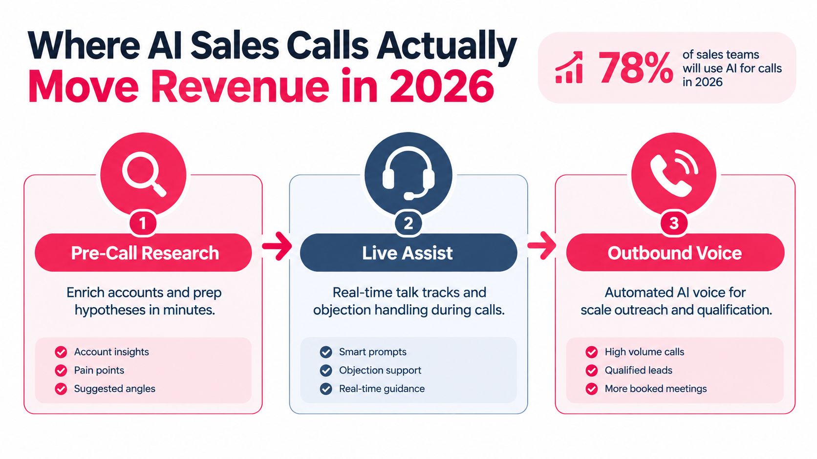 An infographic showing three ways AI sales calls will drive revenue in 2026, including research, assistance, and voice.
