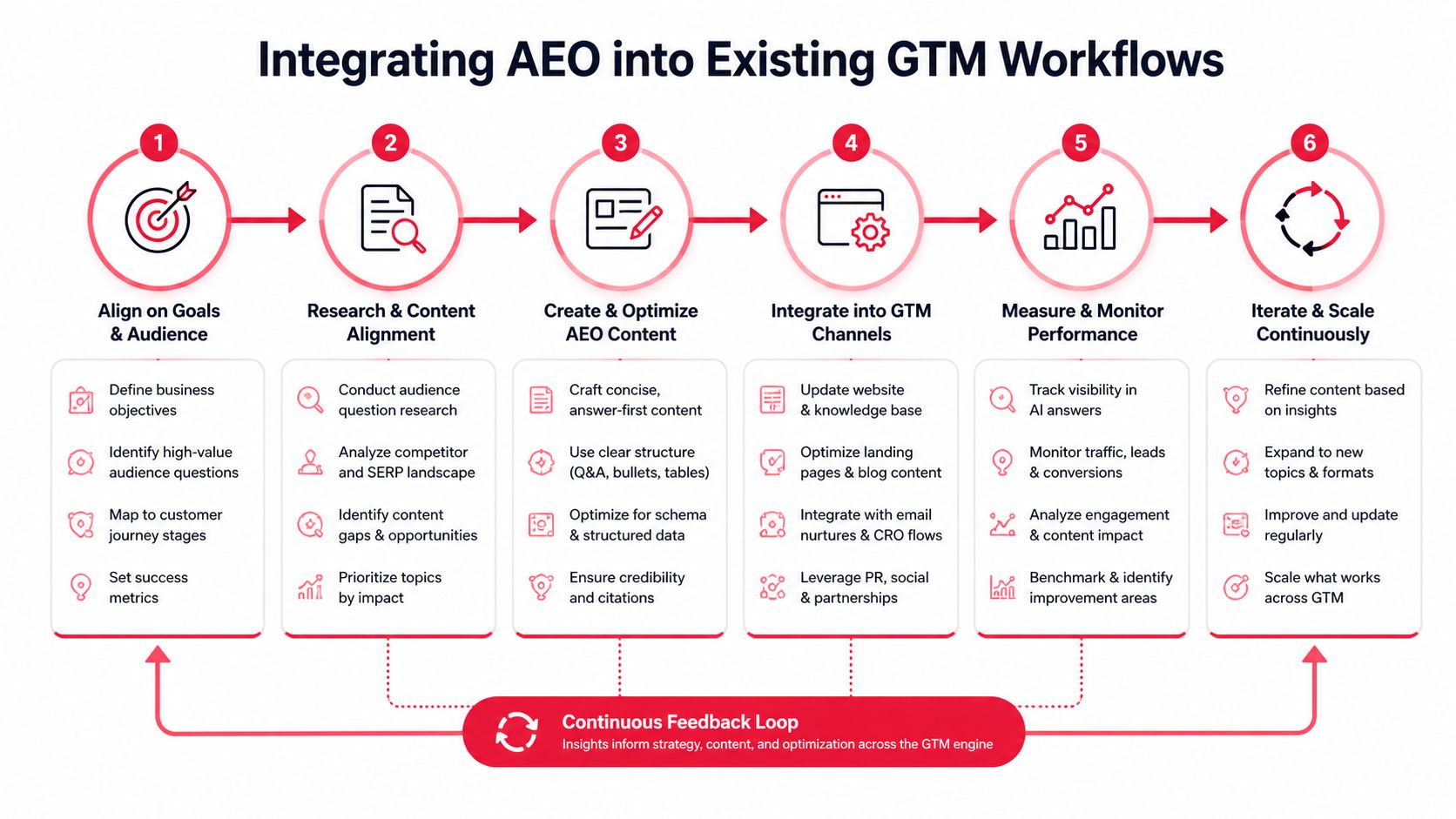 A six-step diagram illustrating the process of integrating Answer Engine Optimization into existing go-to-market workflows.