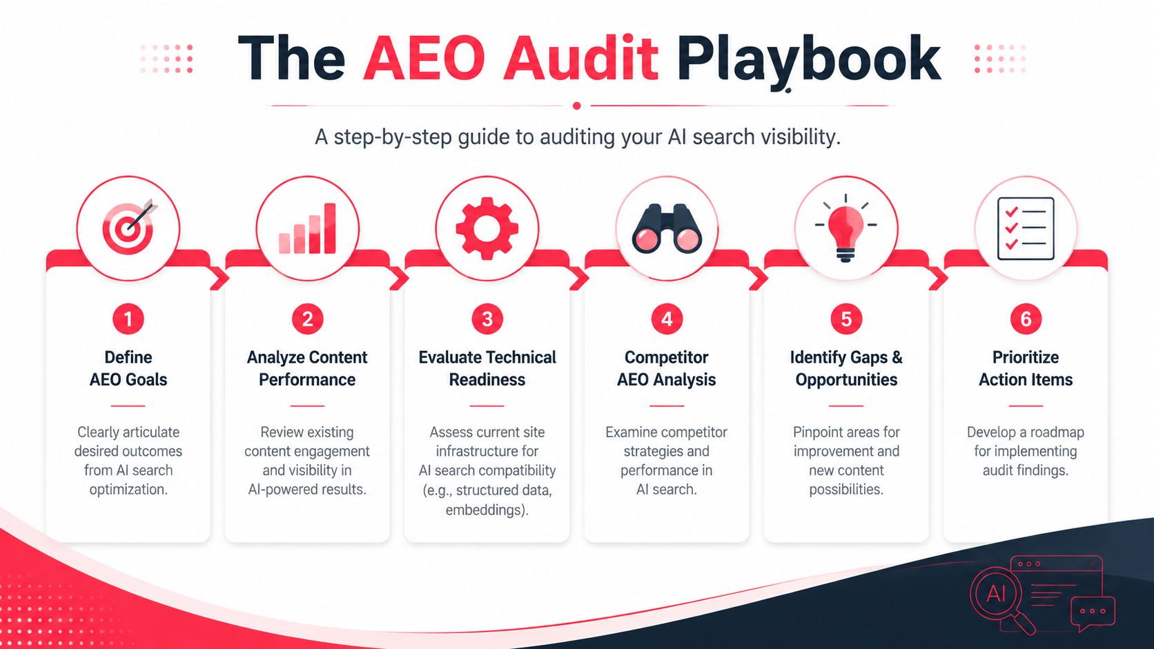 A six-step infographic outlining an AEO Audit Playbook for improving AI search engine visibility and performance.