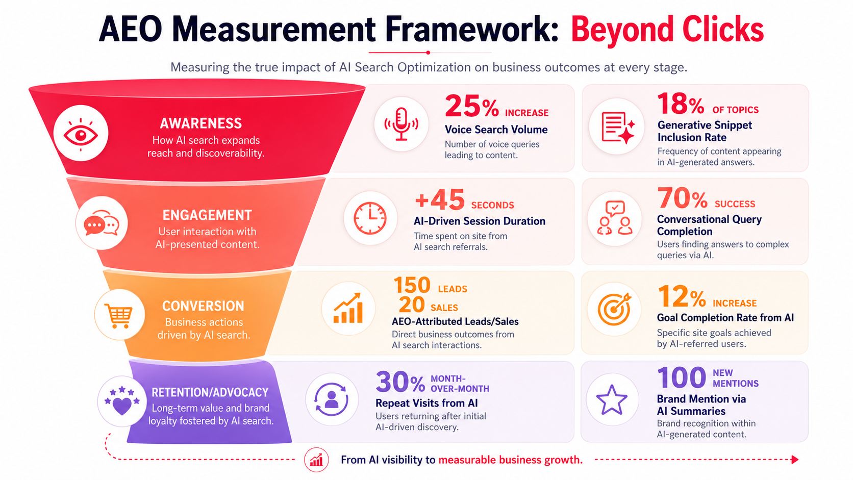 A funnel infographic detailing the AEO measurement framework for tracking business impact through AI search optimization metrics.