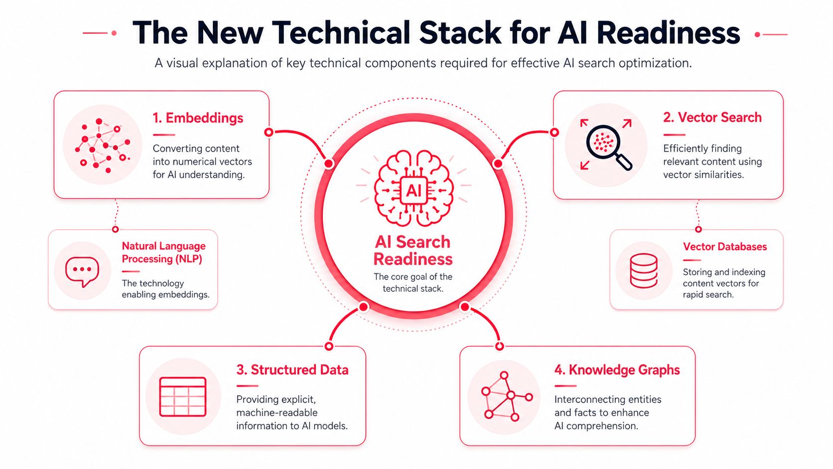 A diagram illustrating the four key technical components required for effective AI search optimization readiness.
