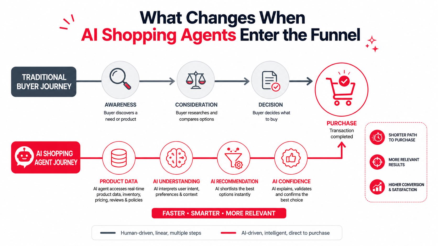 A diagram comparing the traditional buyer journey with the streamlined AI shopping agent purchase funnel process.
