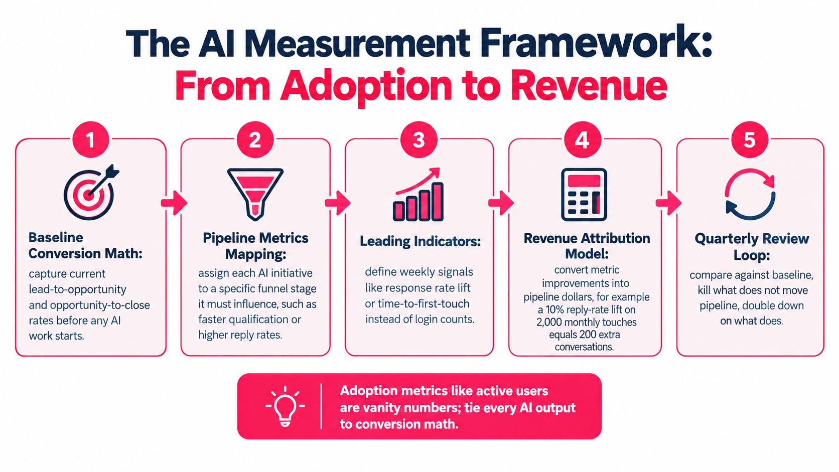 A five-step framework infographic illustrating how to measure AI effectiveness from initial adoption to revenue generation.