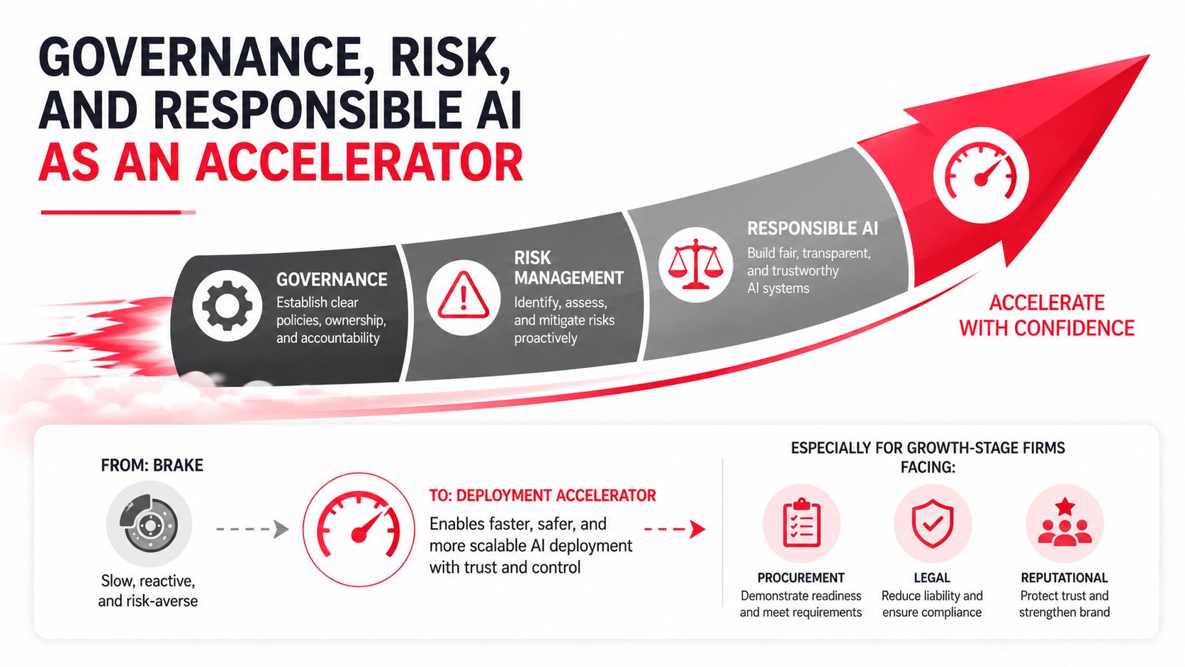 A diagram illustrating how governance, risk management, and responsible AI practices accelerate business AI deployment with confidence.
