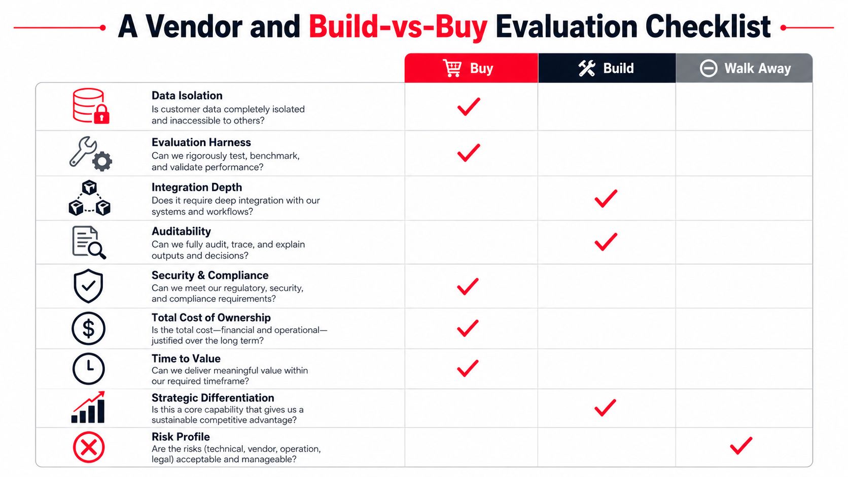 A structured checklist comparing the decision-making process between buying a solution or building it internally.