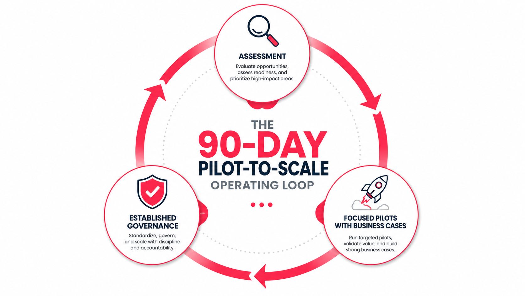 A circular diagram illustrating the three phases of the 90-Day Pilot-to-Scale Operating Loop for business strategies.