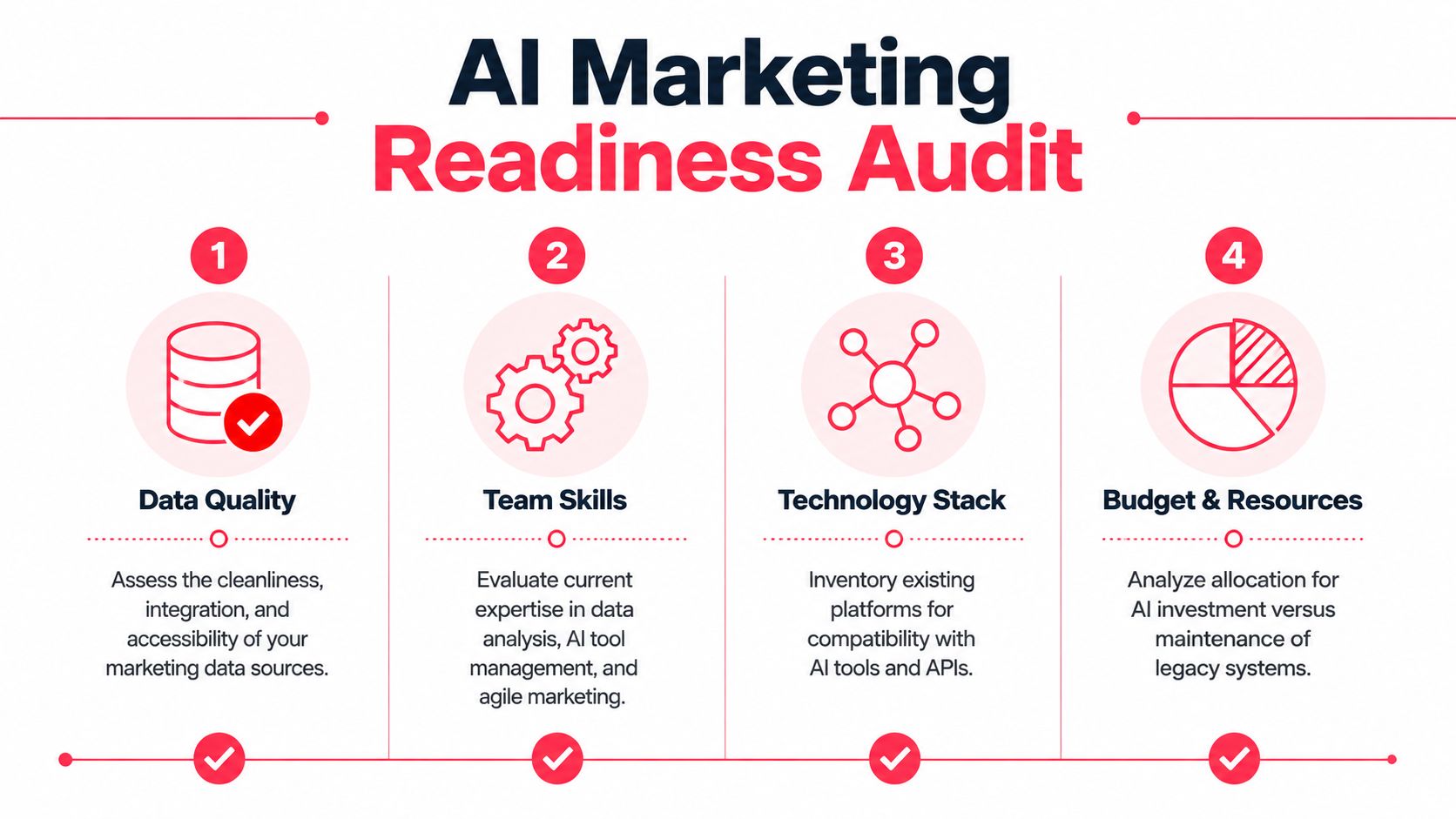 A four-step AI Marketing Readiness Audit infographic illustrating data quality, team skills, technology stack, and budget resources.