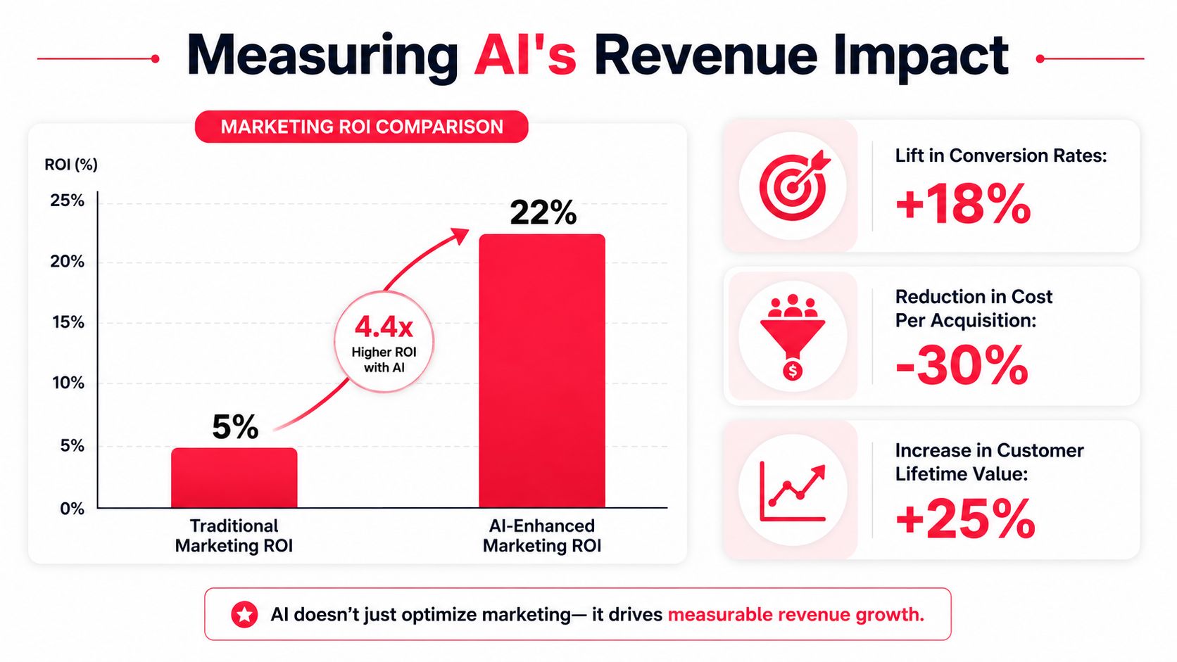 A chart illustrating the revenue impact of AI, comparing traditional marketing ROI to AI-enhanced marketing ROI.