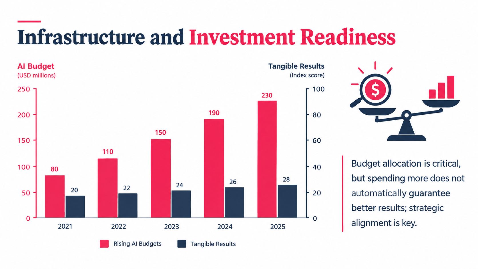 Bar chart comparing rising AI budgets in millions of USD against tangible result index scores from 2021 to 2025.