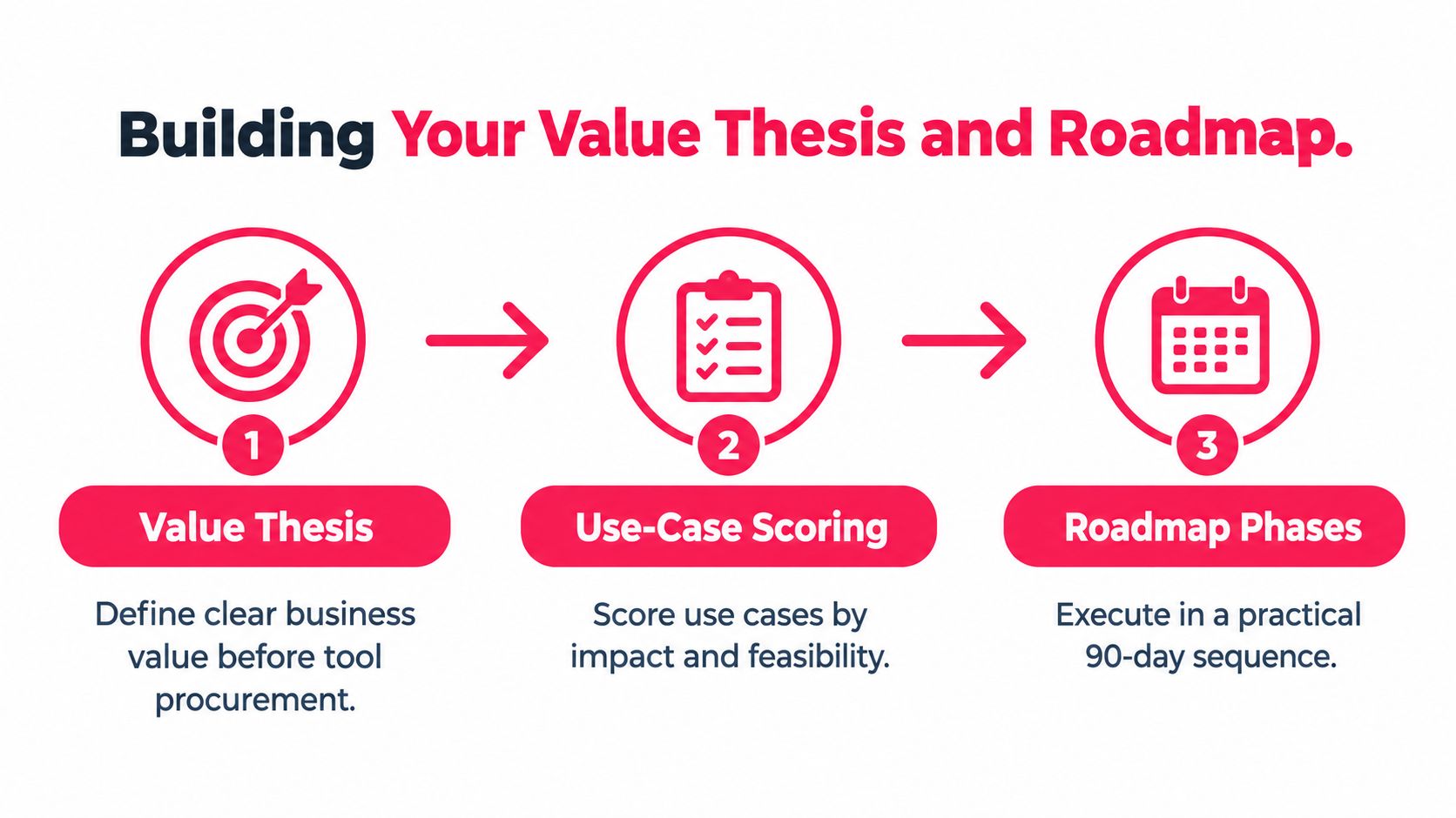A three-step strategic planning process diagram illustrating Value Thesis, Use-Case Scoring, and Roadmap Phases for business execution.
