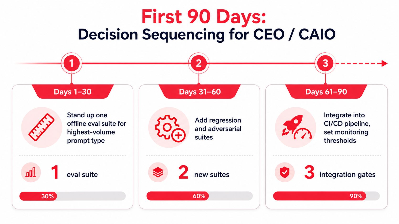 A 90-day decision sequencing roadmap for CEOs and CAIOs focused on building an AI evaluation framework.
