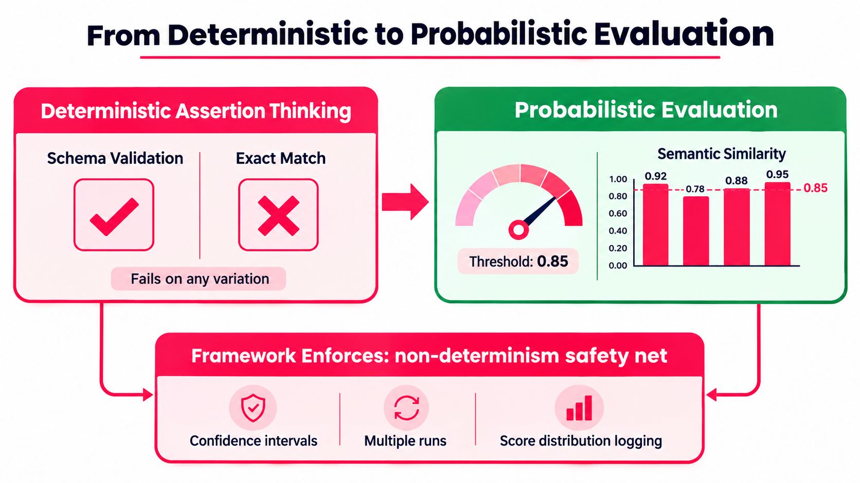A diagram comparing deterministic assertion thinking with probabilistic evaluation and frameworks for AI testing safety nets.