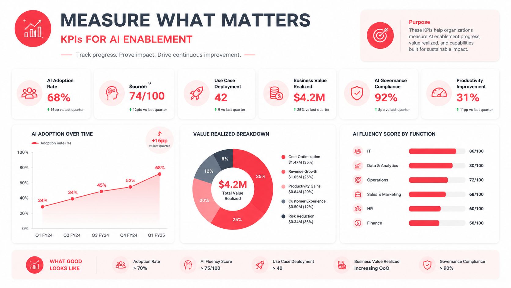 A dashboard infographic presenting key performance indicators for organizational AI adoption, value realization, and productivity metrics.