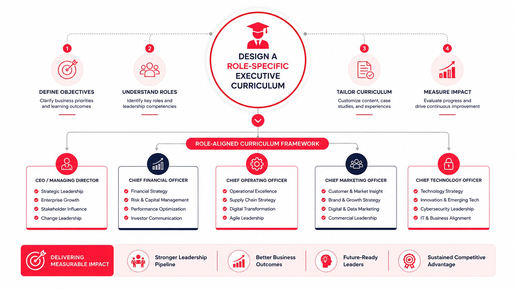 A diagram outlining the four-step process for designing a role-specific executive training curriculum for corporate leadership.