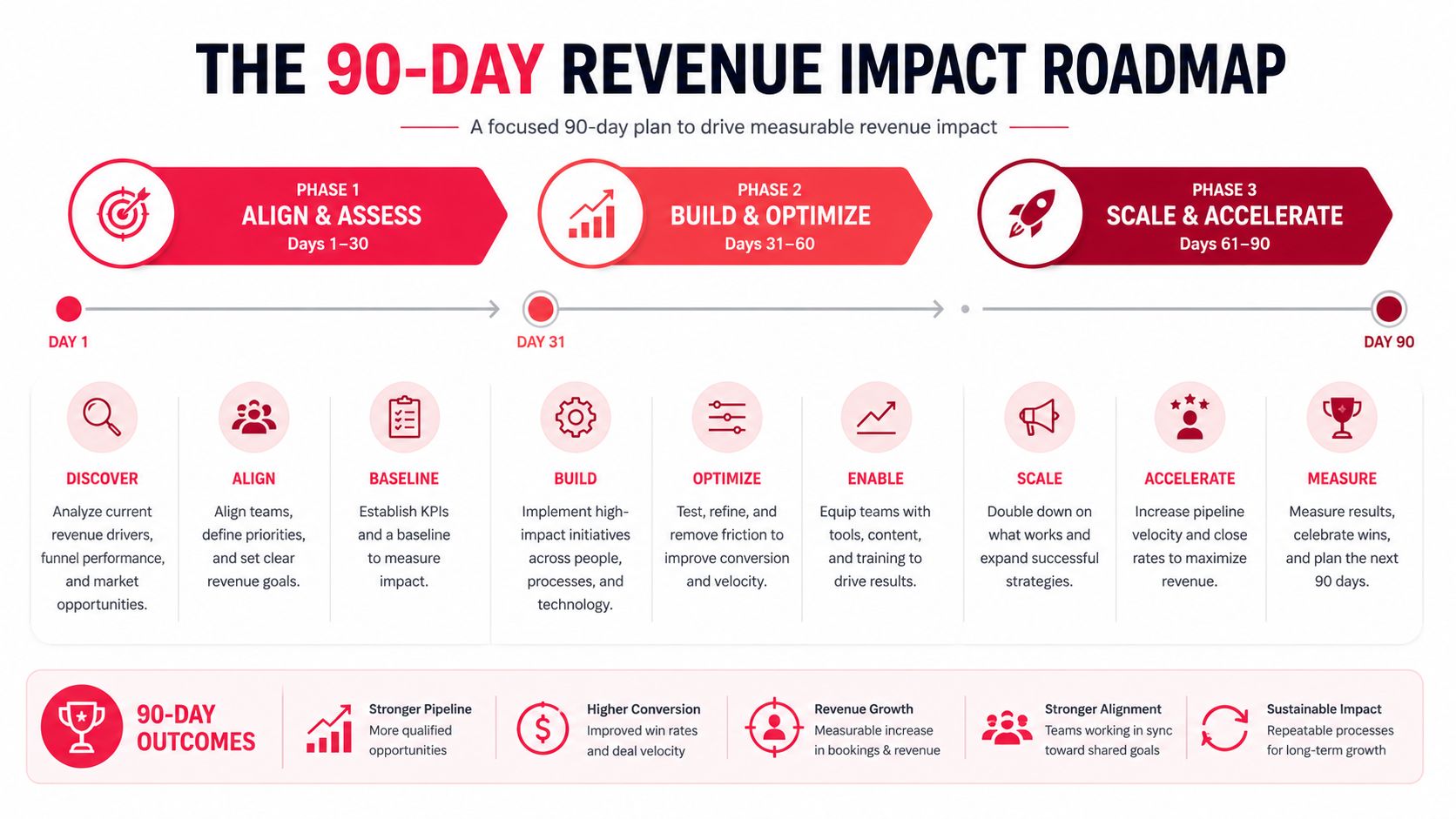 A 90-day revenue impact roadmap showing three phases of business strategy development and growth.