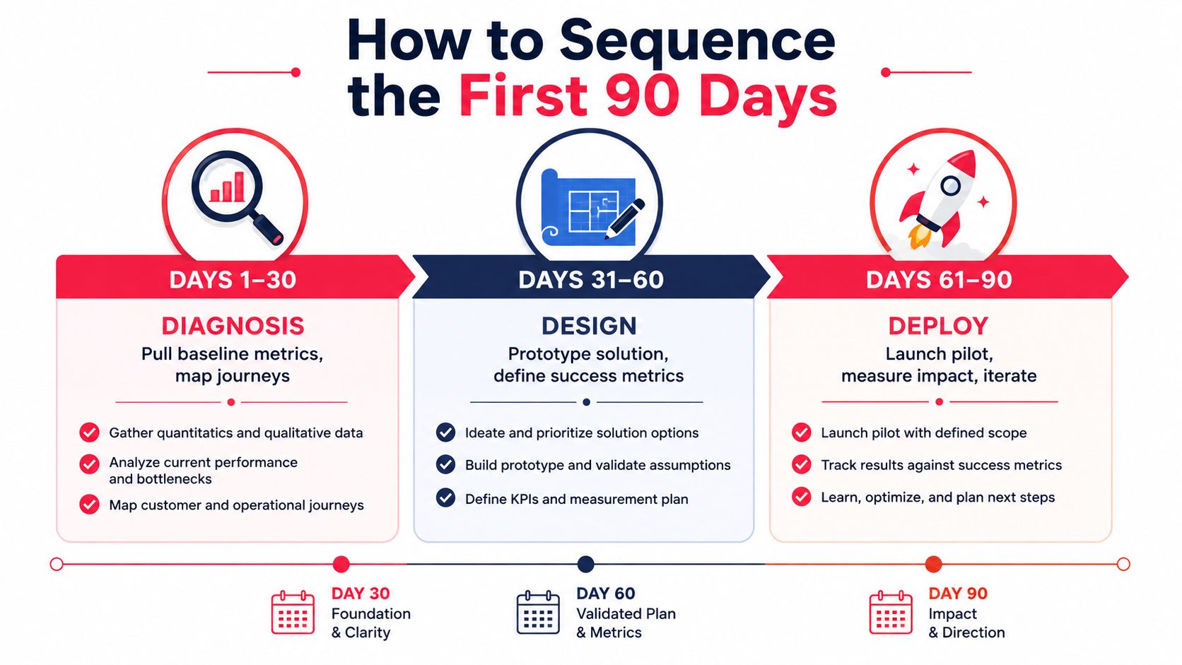 A strategic infographic outlining a three-phase 90-day plan for business transformation including diagnosis, design, and deployment stages.