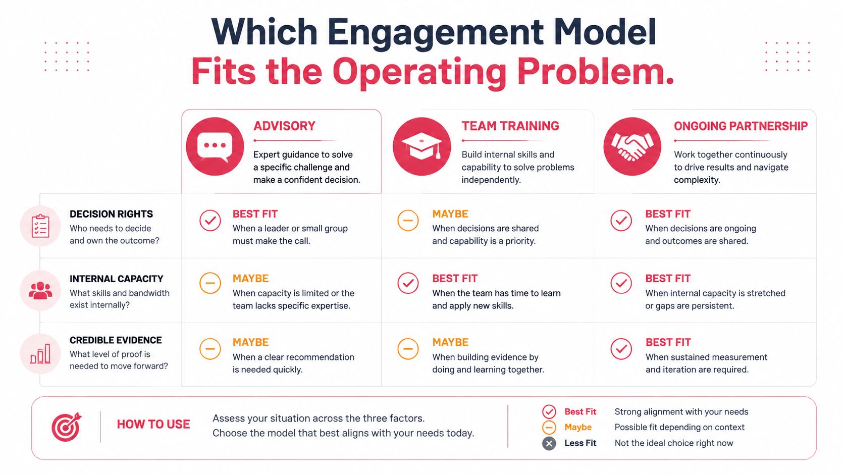 A chart comparing advisory, team training, and ongoing partnership engagement models based on decision rights, internal capacity, and evidence.