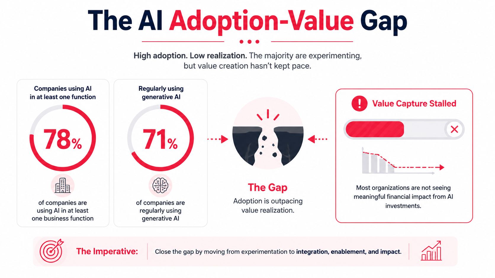An infographic illustrating the AI Adoption-Value Gap, showing high AI usage rates versus low financial value realization.