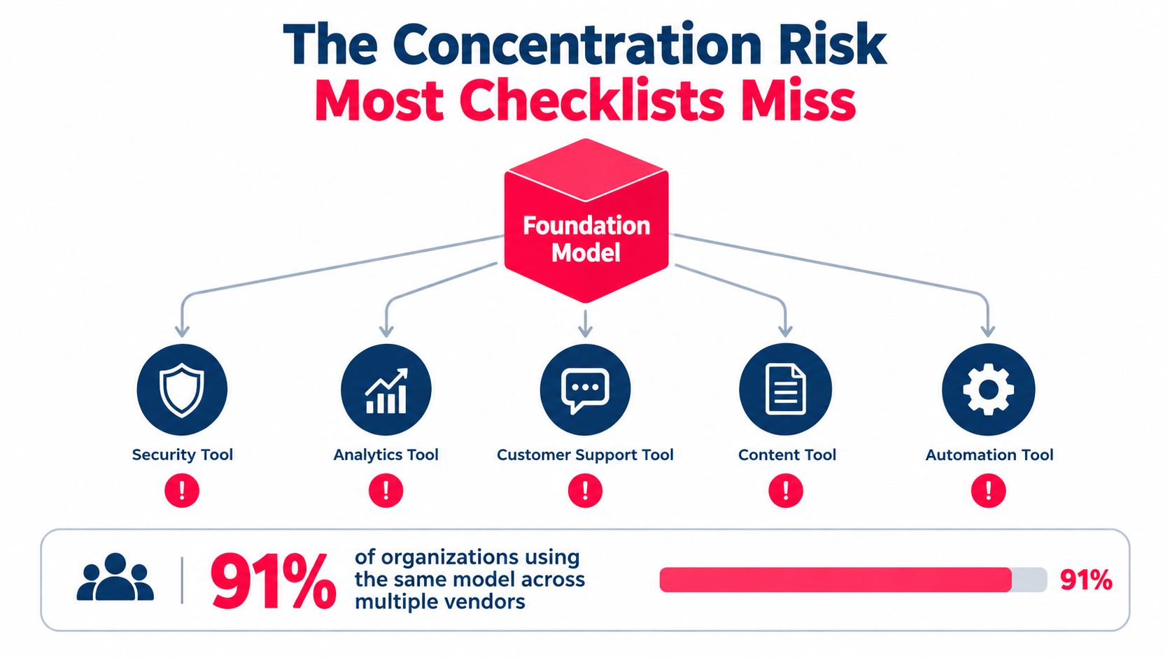 A diagram illustrating concentration risk, showing a single AI foundation model powering five different vendor business tools.