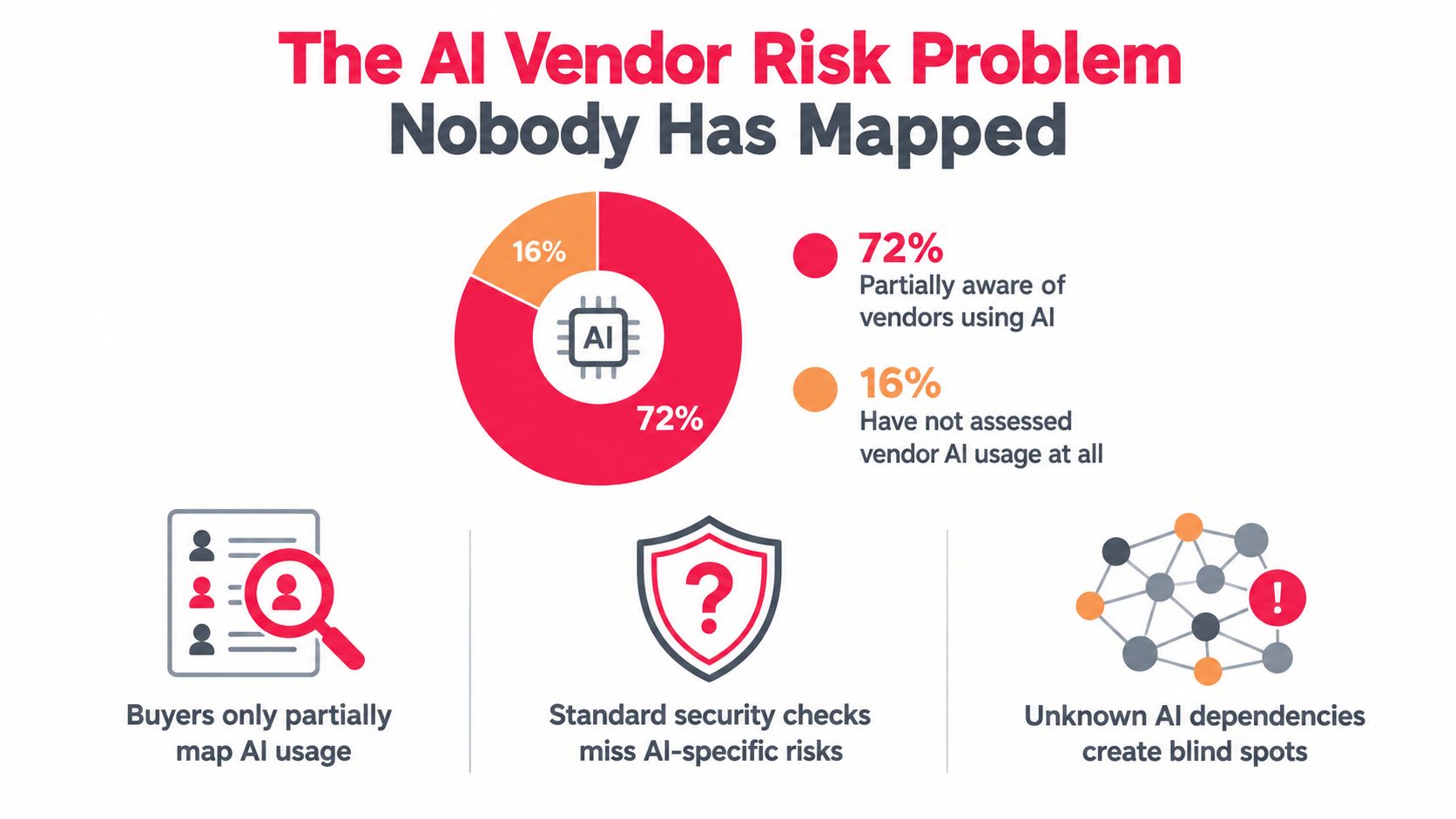A chart illustrating the AI vendor risk problem, showing that most companies have not fully mapped AI usage.