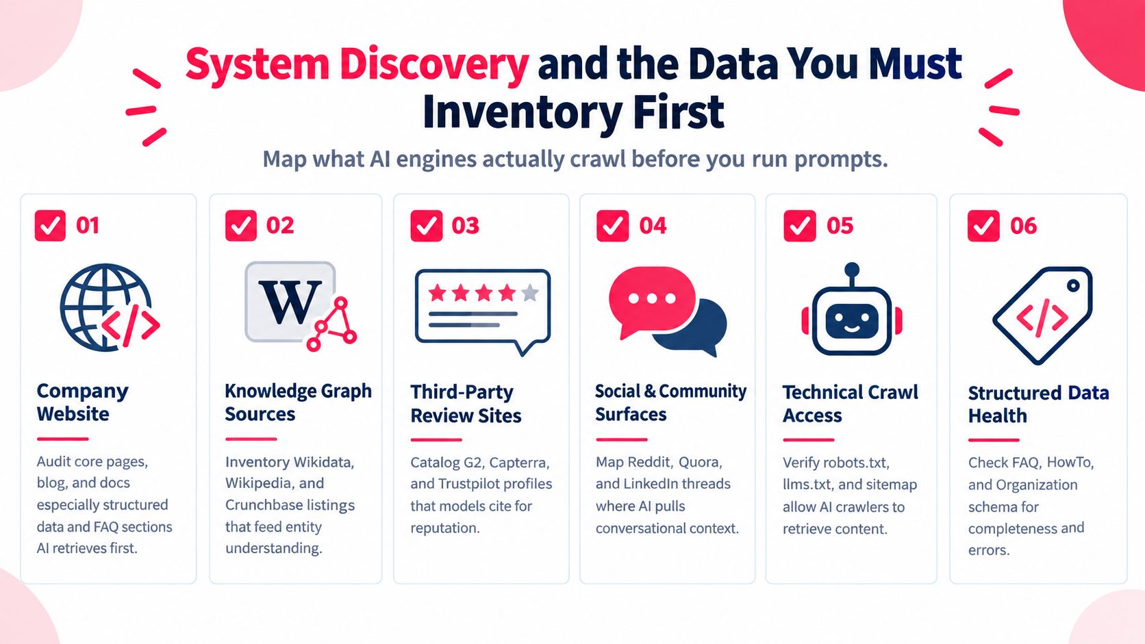 A diagram outlining six essential steps for an AI visibility audit to inventory data and enhance performance.