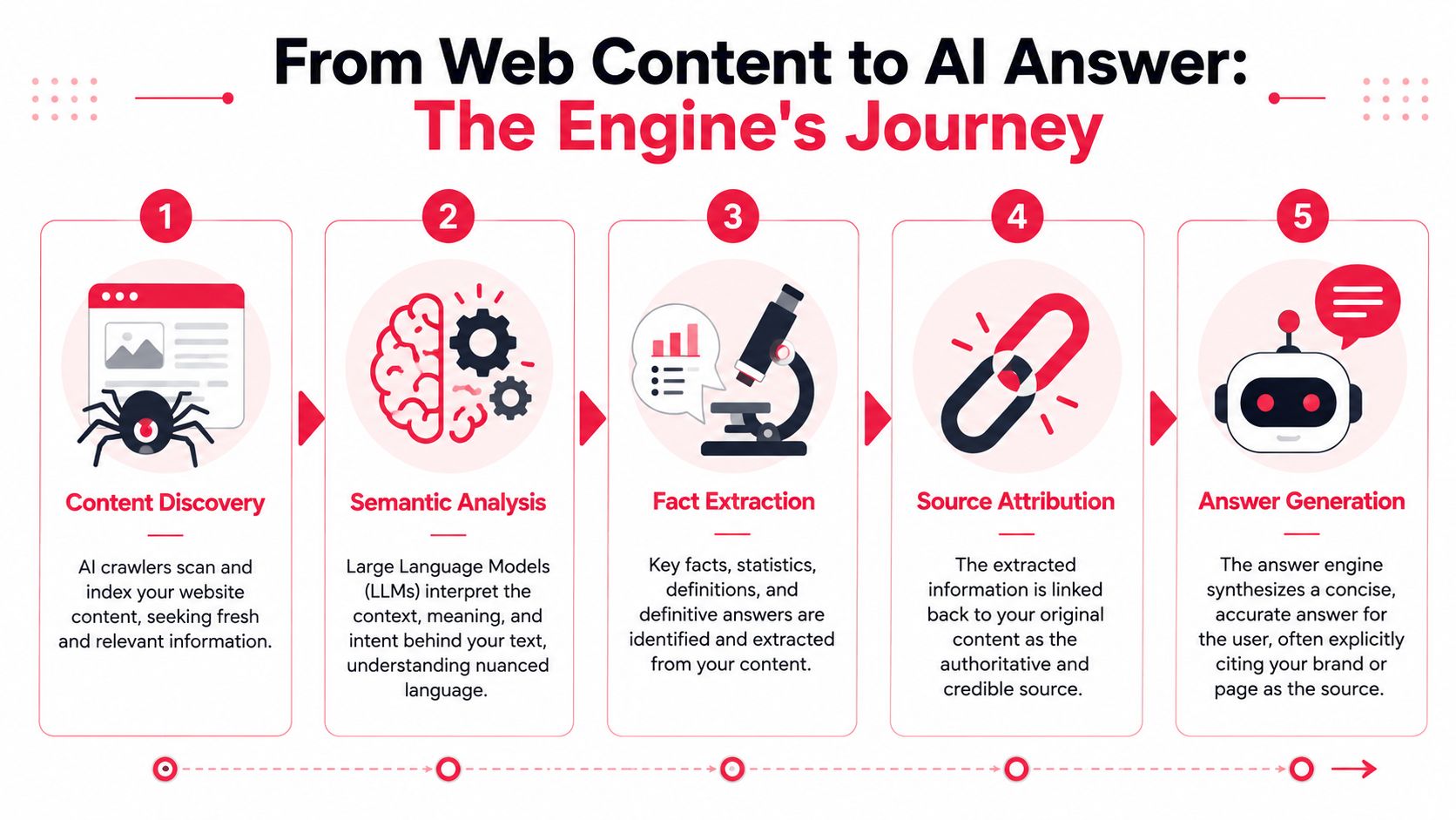 A five-step infographic showing how an AI engine processes web content to generate user answers.