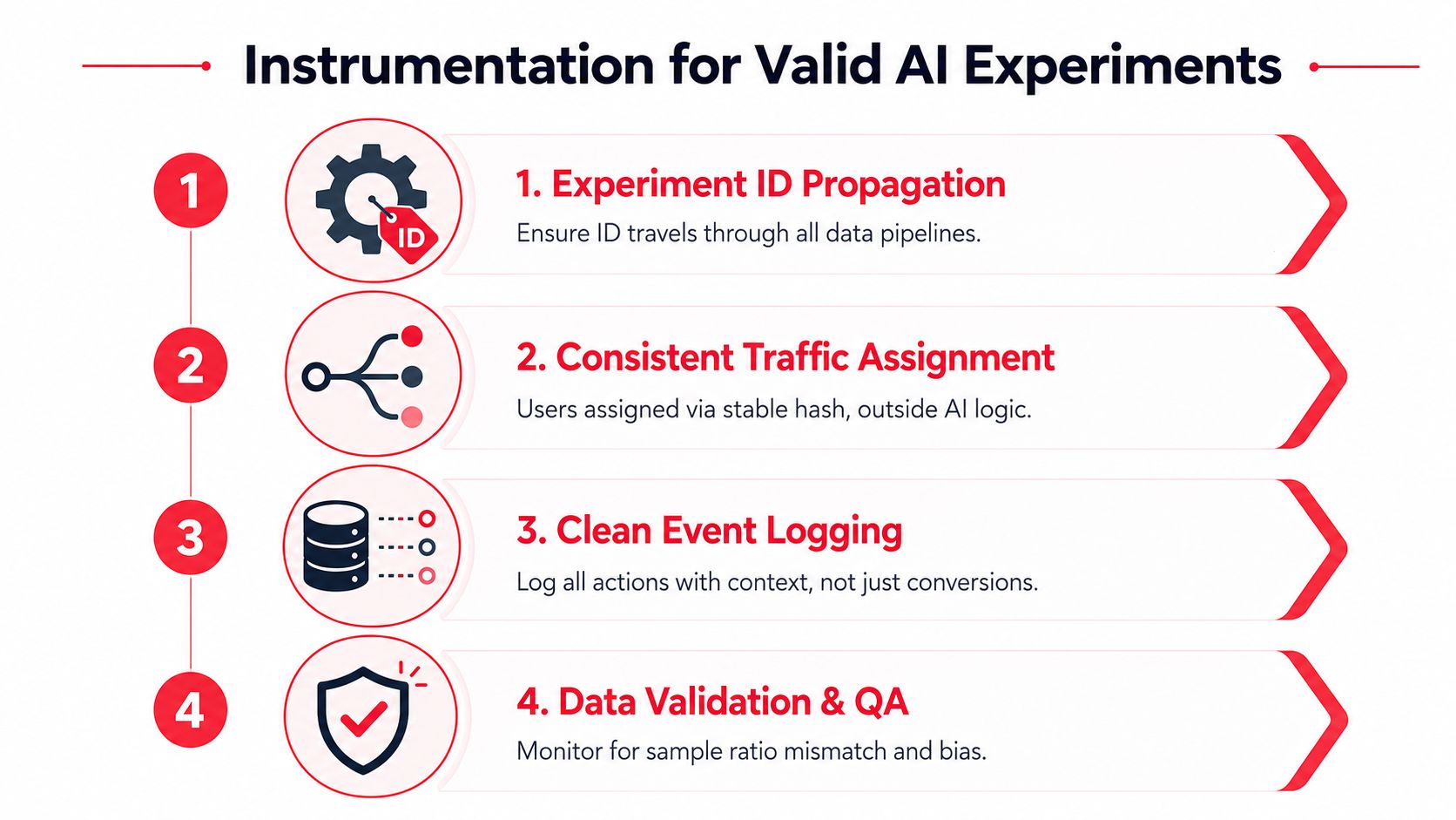 A four-step infographic illustrating key instrumentation requirements for running valid artificial intelligence experiments effectively.