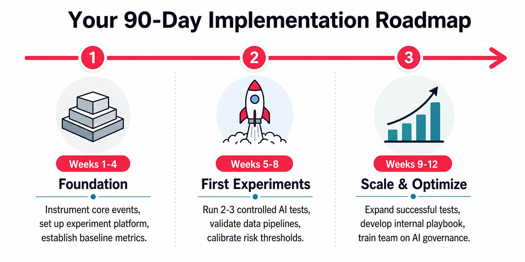 A 90-day implementation roadmap graphic for AI A/B testing with three stages: Foundation, First Experiments, and Scale & Optimize.