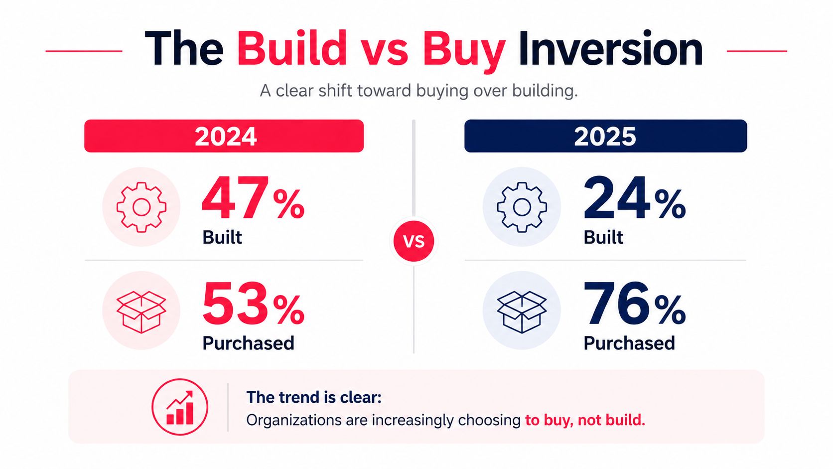 A comparison chart showing a shift from 47 percent built to 24 percent built between 2024 and 2025.