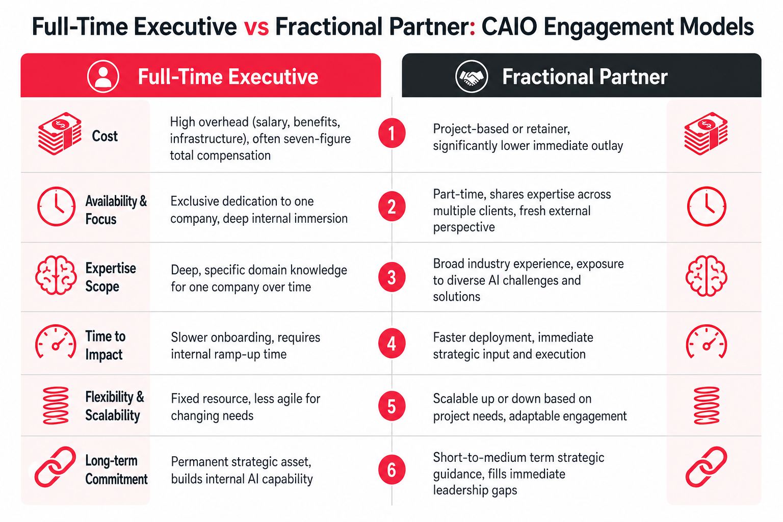 A comparison chart outlining the differences between full-time executive and fractional partner CAIO engagement models.