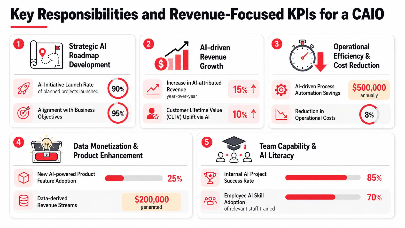 An infographic detailing five key responsibilities and performance indicators for a Chief AI Officer role.