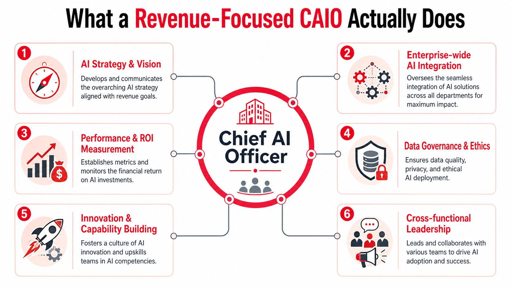 A diagram outlining the six core responsibilities and strategic functions of a revenue-focused Chief AI Officer.