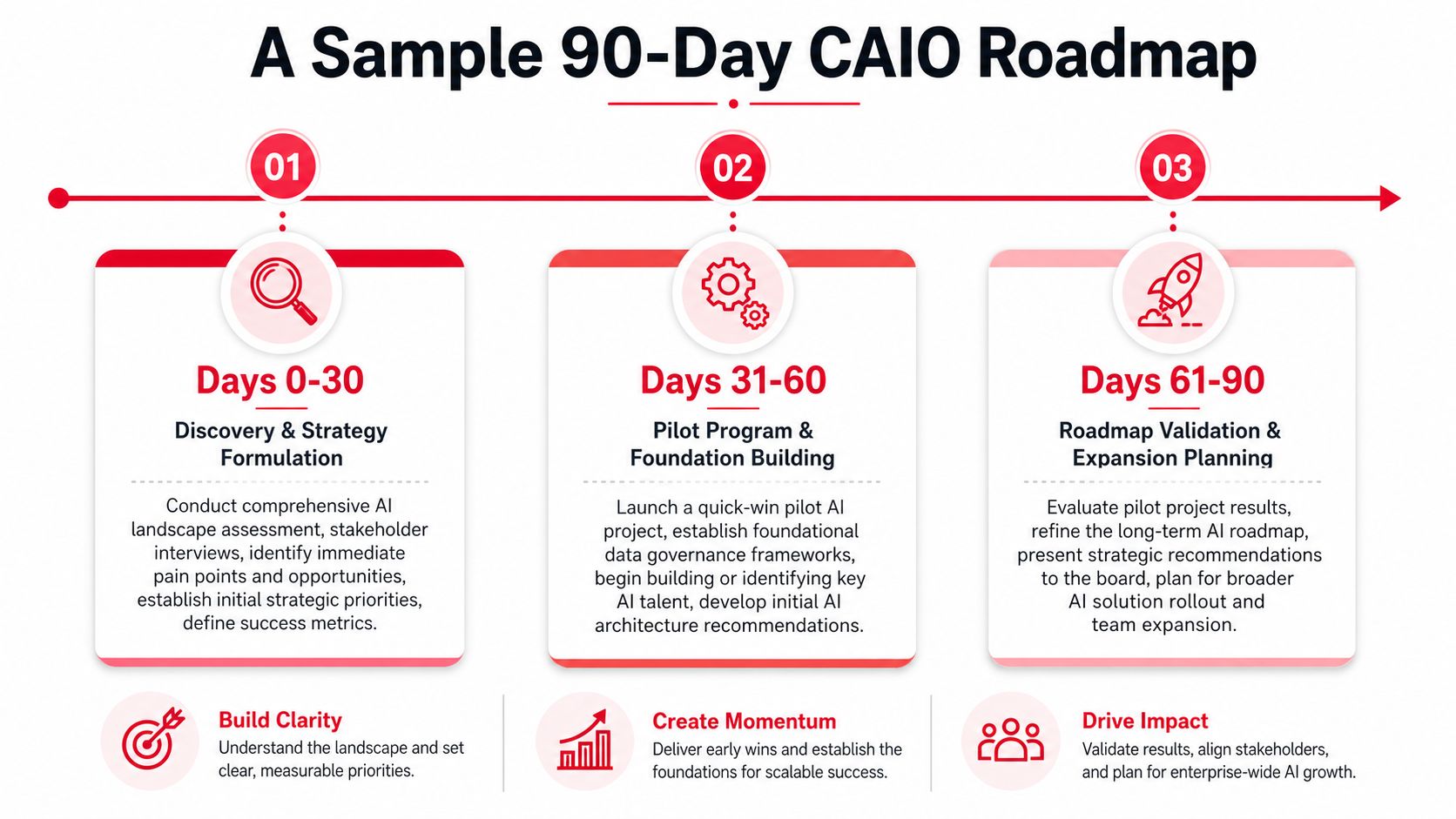 A 90-day roadmap for a Chief AI Officer detailing phases for discovery, pilot programs, and strategic planning.