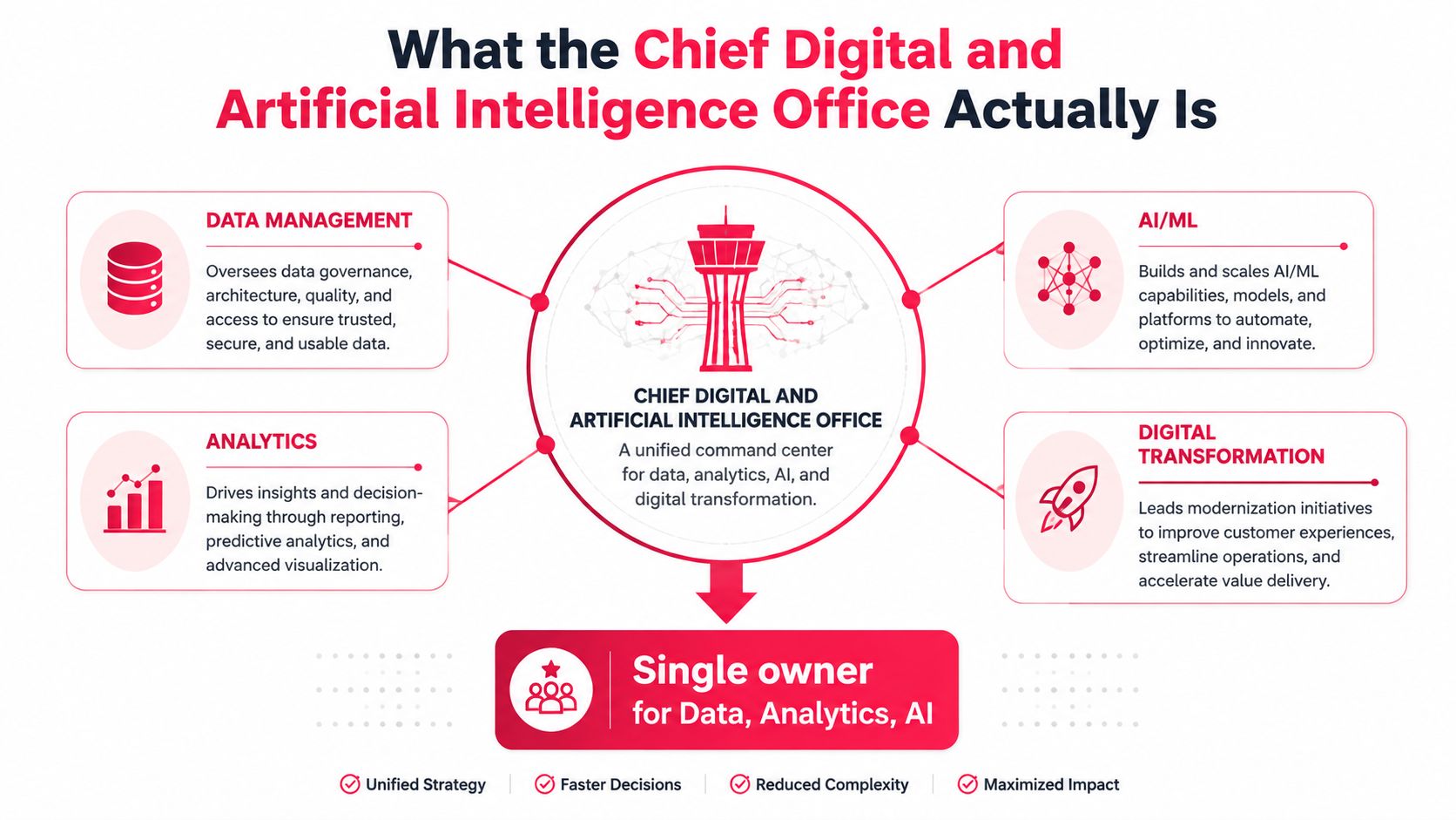 An infographic detailing the core functions and responsibilities of a Chief Digital and Artificial Intelligence Office organization.