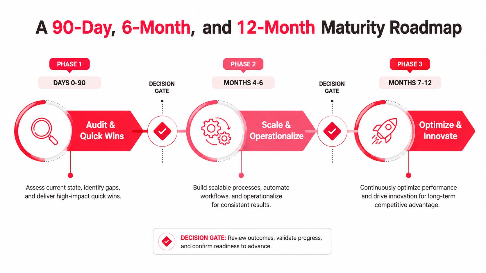 A maturity roadmap infographic showing three phases spanning ninety days to twelve months for business optimization.