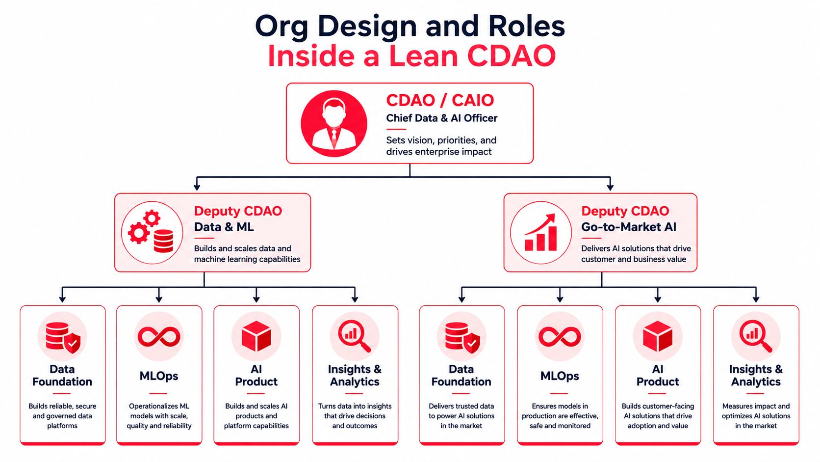 An organizational chart showing the structure and roles of a lean Chief Data and AI Office.