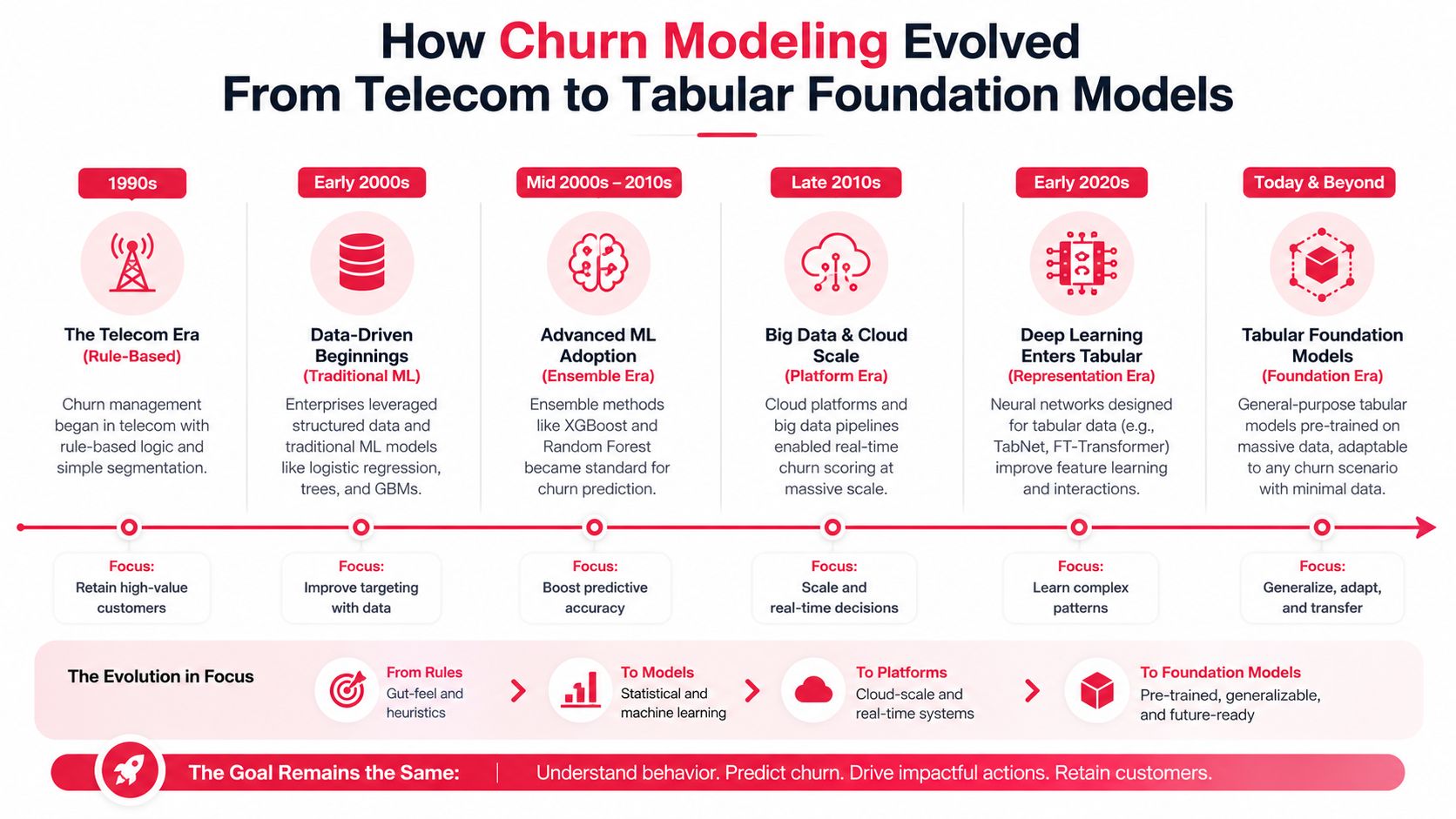 A timeline chart illustrating the evolution of churn prediction models from 1990s rule-based systems to modern tabular foundation models.