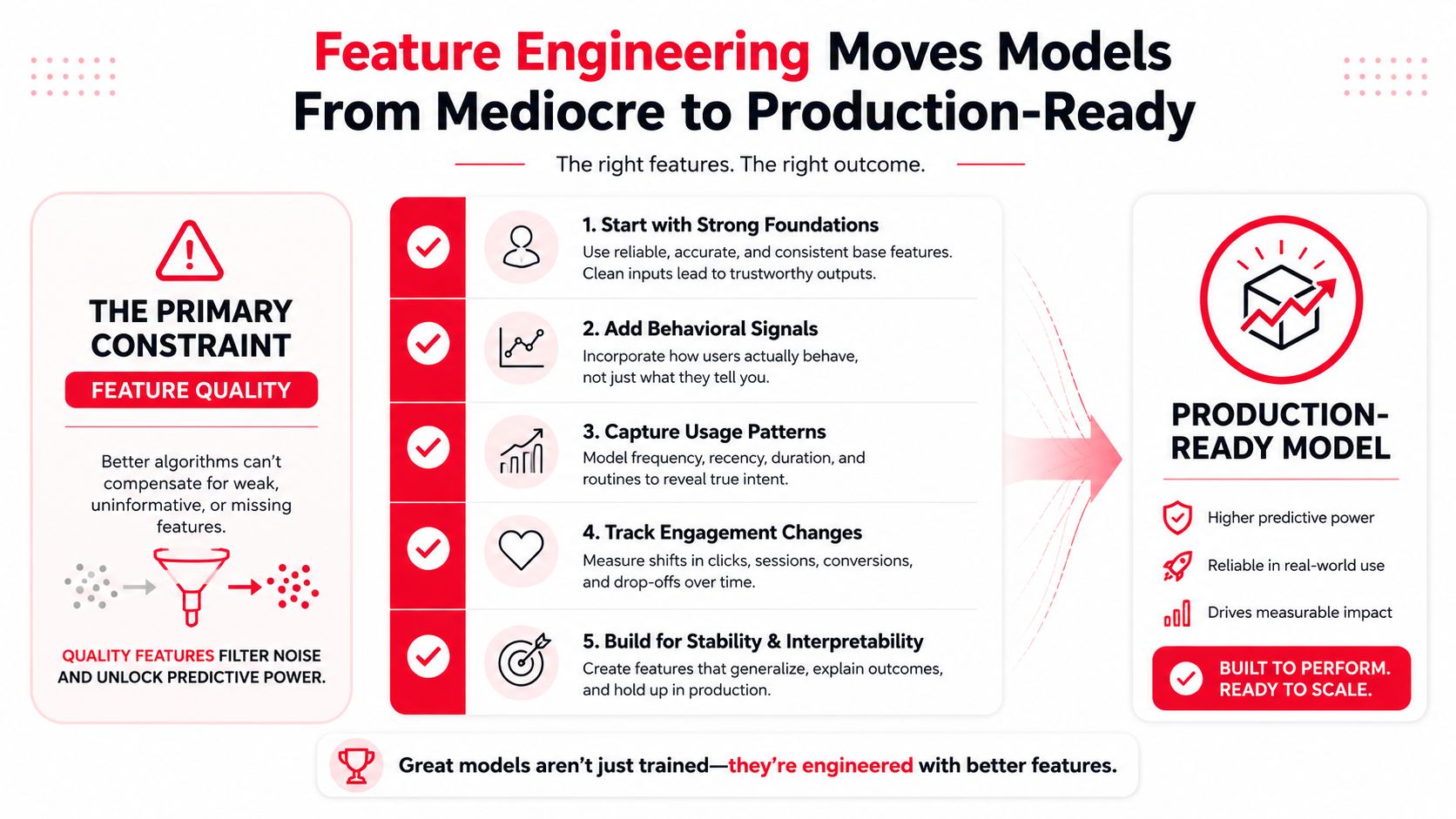 Infographic showing five steps of feature engineering to improve machine learning models for production readiness.