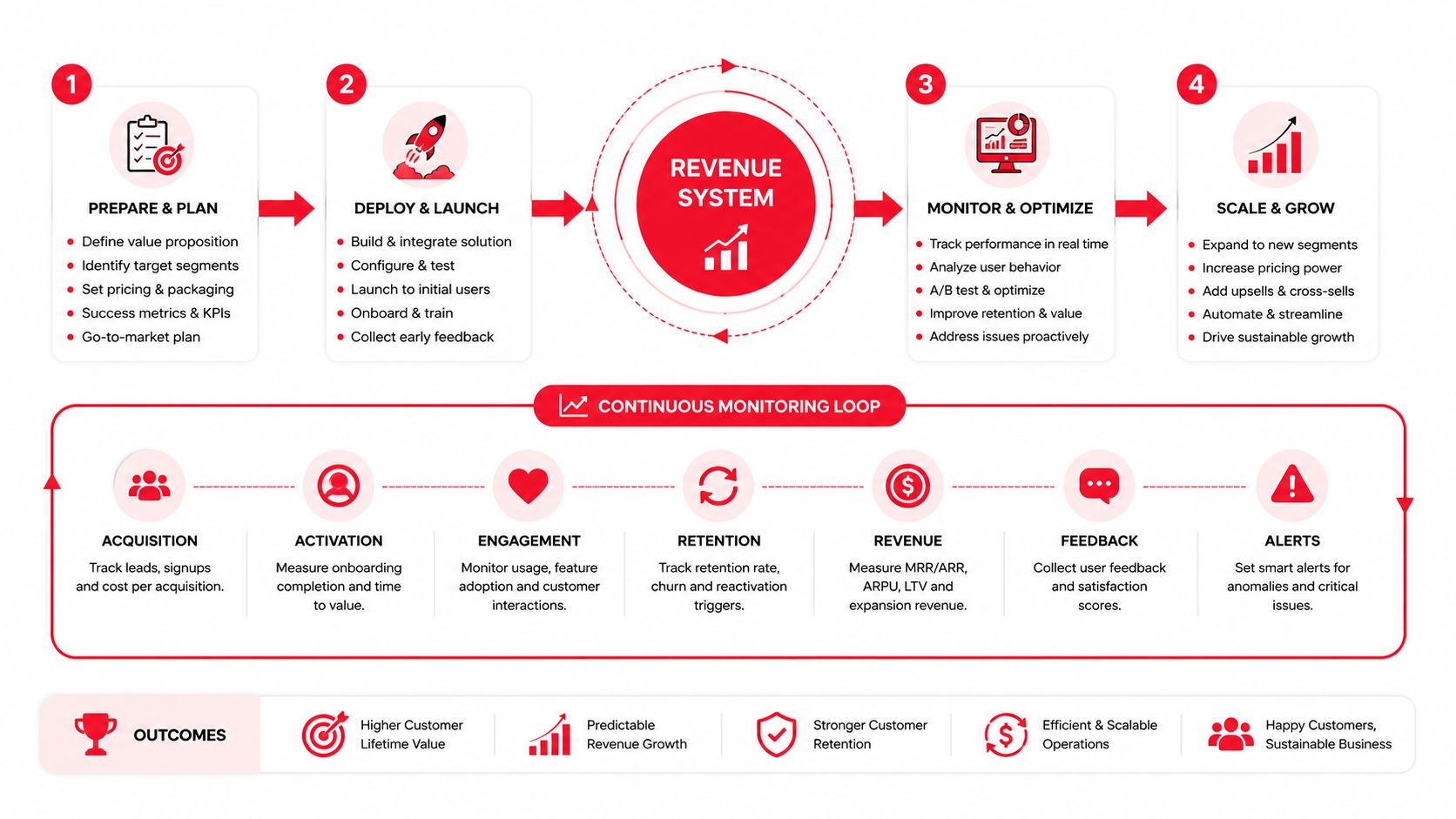 A strategic business framework infographic illustrating the four stages of a revenue system with a continuous monitoring loop.