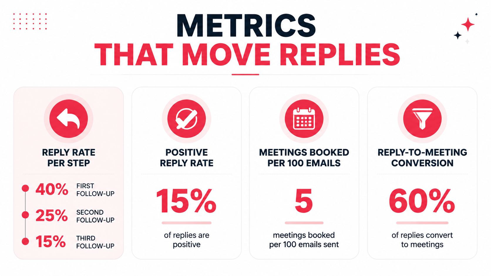 A marketing infographic illustrating key email metrics like reply rates, positive response percentages, and meeting conversion rates.